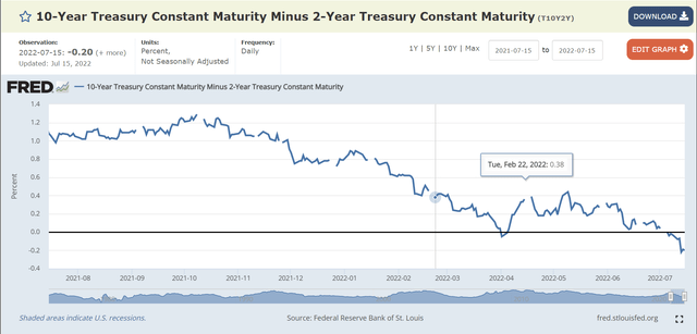 Graph of 10-Year Treasury Constant Maturity Minus 2-Year Treasury Constant Maturity
