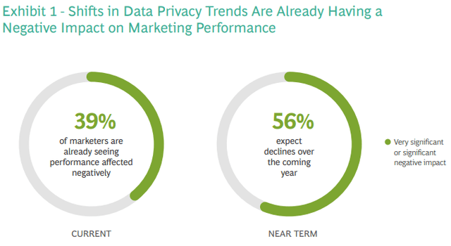 Shifts in Data Privacy Trends Are Already Having a Negative Impact on Marketing Performance