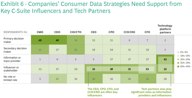 Exhibit 6 - Companies' Consumer Data Strategies Need Support from Key C-Suite Influencers and Tech Partners