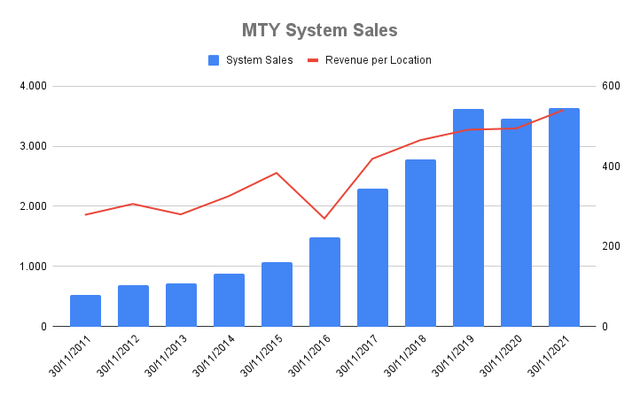 System Sales and Revenue per Location