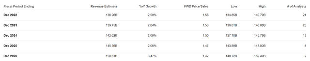 Verizon Top Line Growth Estimates