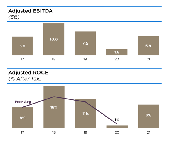Adjusted EBITDA And ROCE