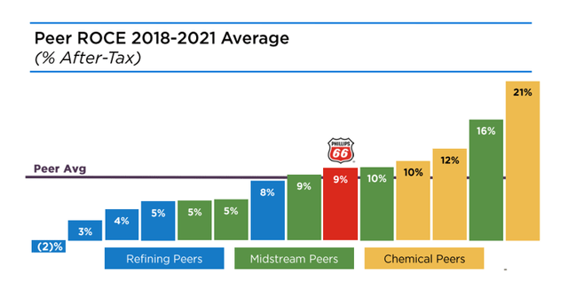 Peer ROCE 2018-21 Average