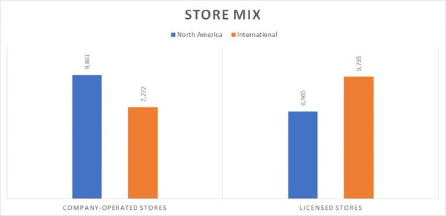 Bar chart store mix