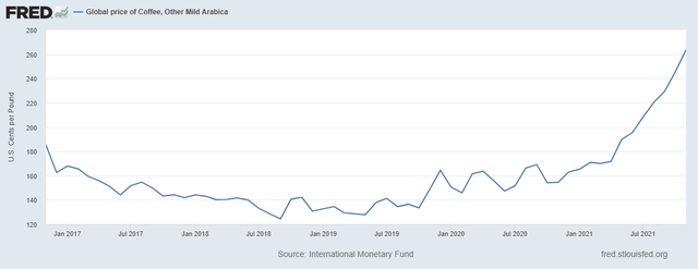 5-year coffee prices