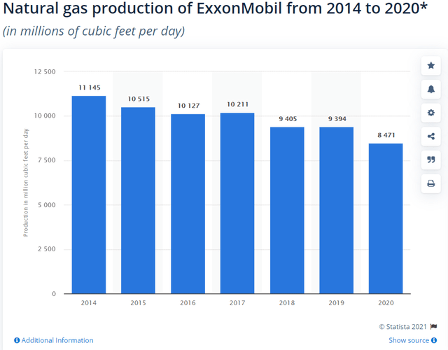 Natural gas production of ExxonMobil