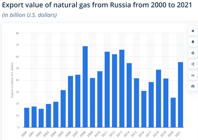 Export value of natural gas from Russia