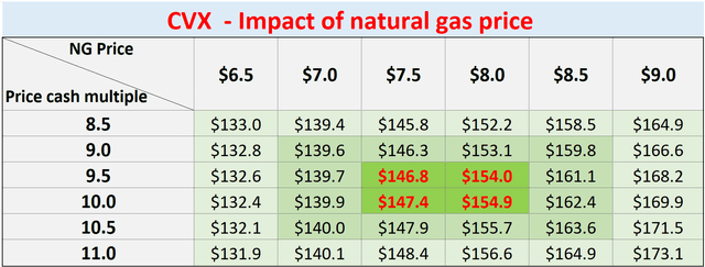 CVX impact of natural gas price