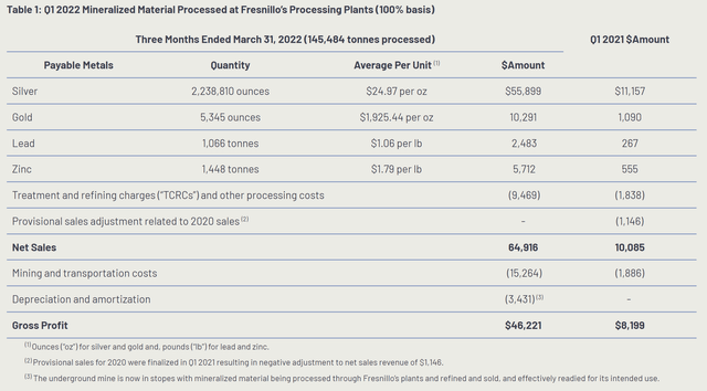 Q1/2022 production