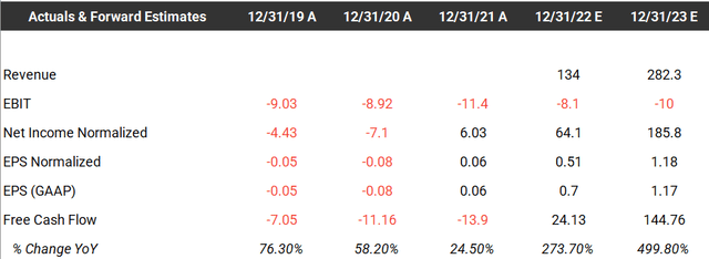 estimates summary