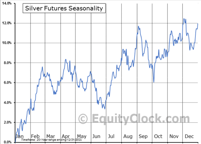 silver seasonality