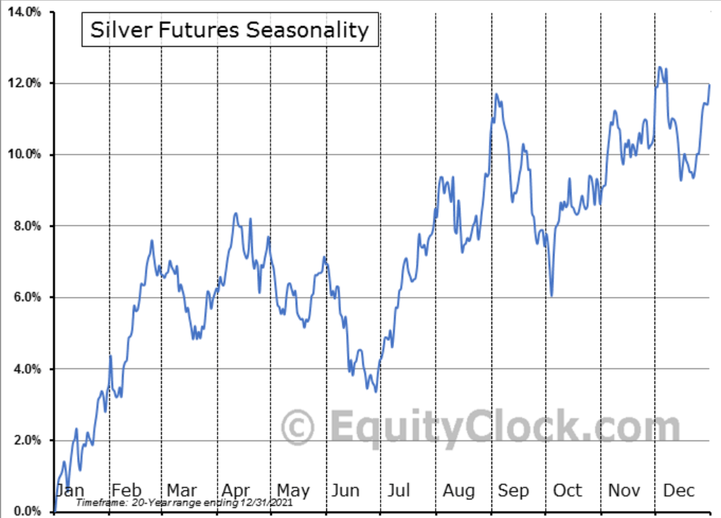 Seasonality for silver remains constructive