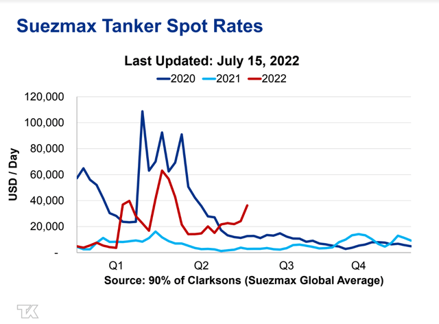 tanker rates