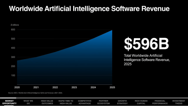 AI Worldwide Artificial Intelligence Software Revenue