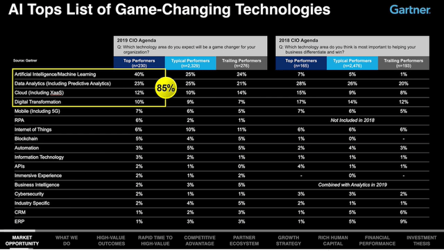 AI Tops List of Game-Changing Technologies