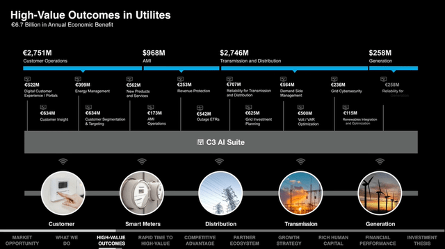 C3 AI High-Value Outcomes in Utilities