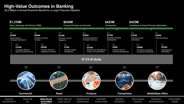 C3 AI High-Value Outcomes in Banking