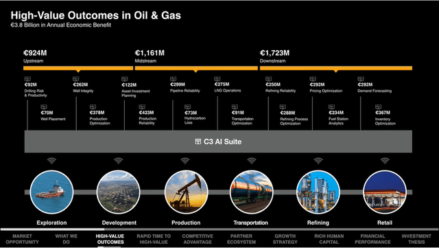 C3 AI High-Value Outcomes in Oil and Gas