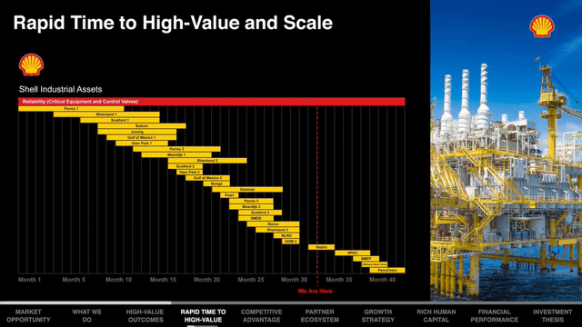 C3 AI Shell Rapid Time to High-Value and Scale