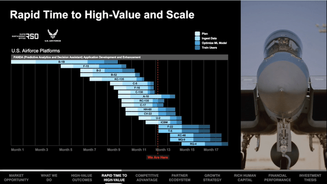 C3 AI US Airforce Platforms Rapid Time to High-Value and Scale