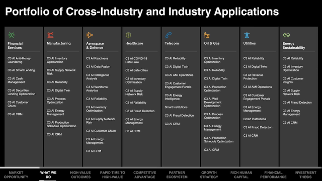 C3 AI Portfolio of Cross-Industry and Industry Applications