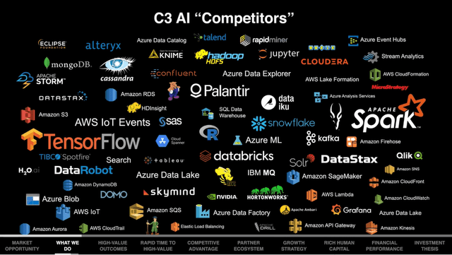 C3 AI Competitors