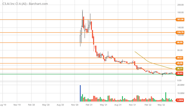 C3 AI 3-year weekly chart