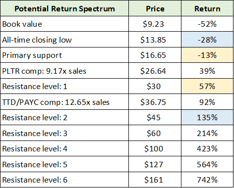 AI Potential Return Spectrum