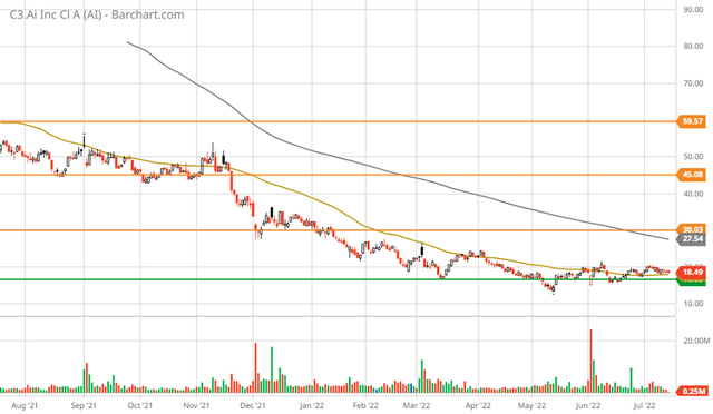 C3 AI 1-year daily chart