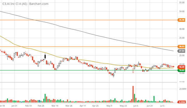 C3 AI 6-month daily chart.