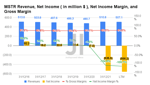 MSTR Revenue, Net Income, Net Income Margin, and Gross Margin