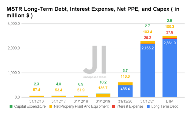 MSTR Long-Term Debt, Interest Expense, Net PPE, and Capex
