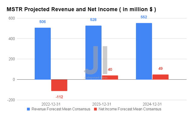MSTR Projected Revenue and Net Income