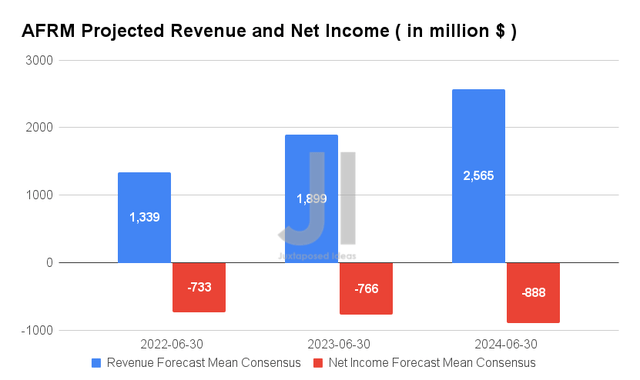 AFRM Projected Revenue and Net Income