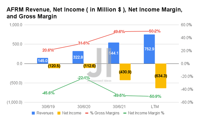 AFRM Revenue, Net Income, Net Income Margin, and Gross Margin