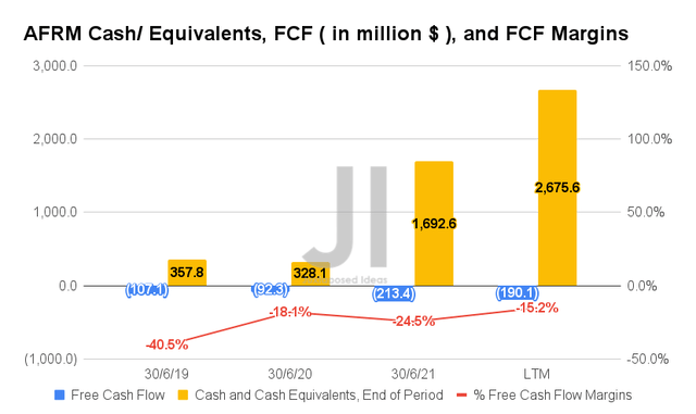 AFRM Cash/ Equivalents, FCF, and FCF Margins