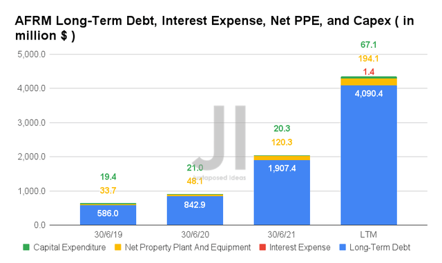 AFRM Long-Term Debt, Interest Expense, Net PPE, and Capex