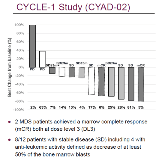 Celyad - Cycle-1 study results