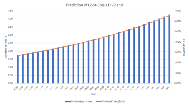Coca-Cola Dividend Projection's
