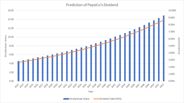 Dividend Projection PepsiCo