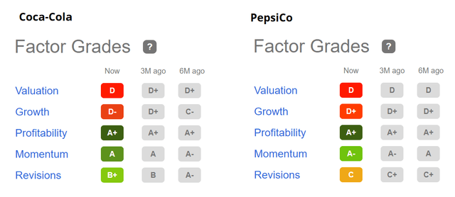 Coca-Cola vs. PepsiCo Seeking Alpha Factor Grades
