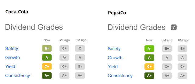 Coca-Cola vs. PepsiCo: Seeking Alpha Dividend Grades