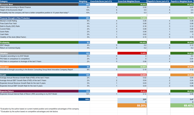 HQC Scorecard Coca-Cola vs. PepsiCo