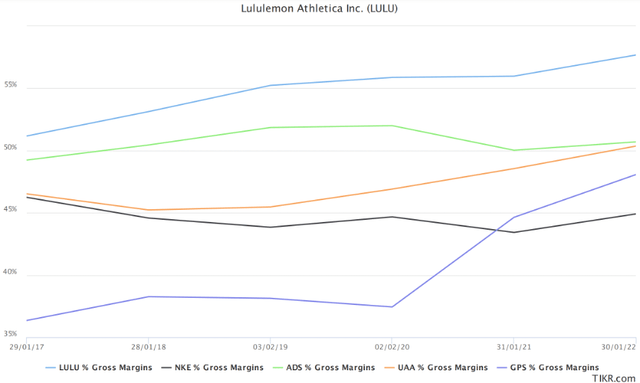 Lululemon has higher gross margins than its competitors