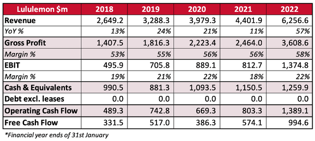 lululemon financials 2020