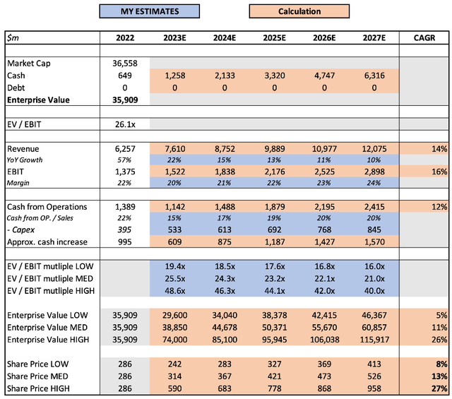 Lululemon share price valuation model