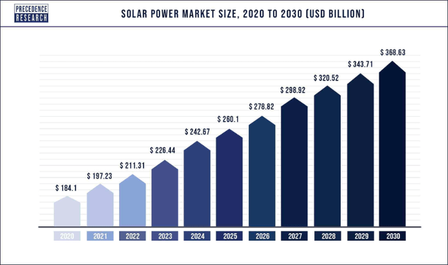 Global solar power market size growth