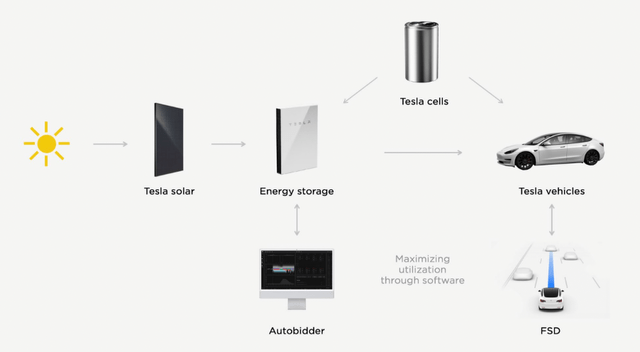 Tesla ecosystem of solar powered products