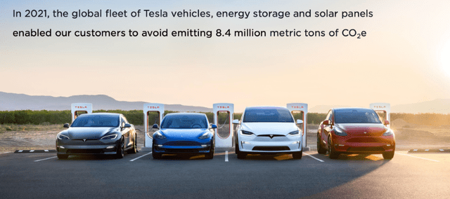 Tesla has helped avoid co2 emissions