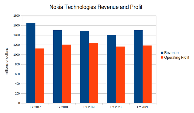 Nokia Technologies Segment Revenue and Profit